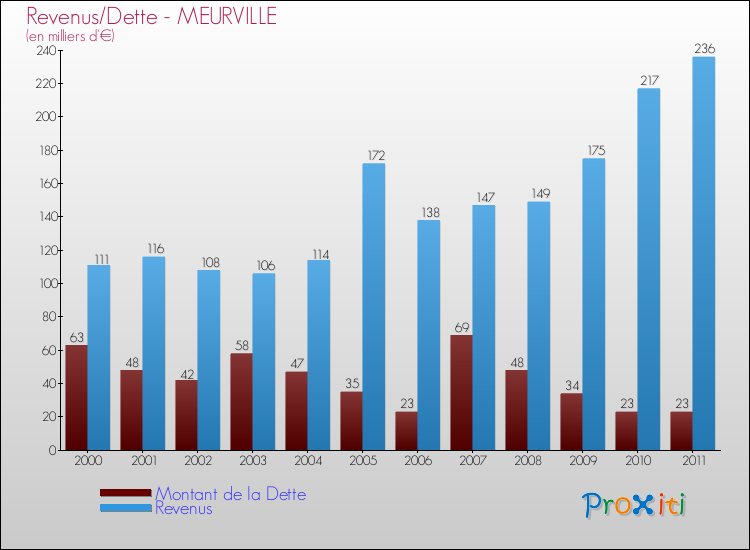 Evolution comparée de la dette et des revenus pour la commune de MEURVILLE de 2000 à 2011 Comparaison de la dette et des revenus pour MEURVILLE de 2000 à 2011