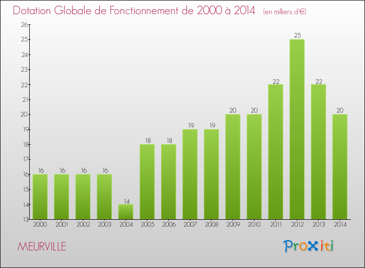 Evolution du montant de la Dotation Globale de Fonctionnement pour la commune de MEURVILLE de 2000 à 2014 Evolution du montant de la Dotation Globale de Fonctionnement pour MEURVILLE de 2000 à 2014