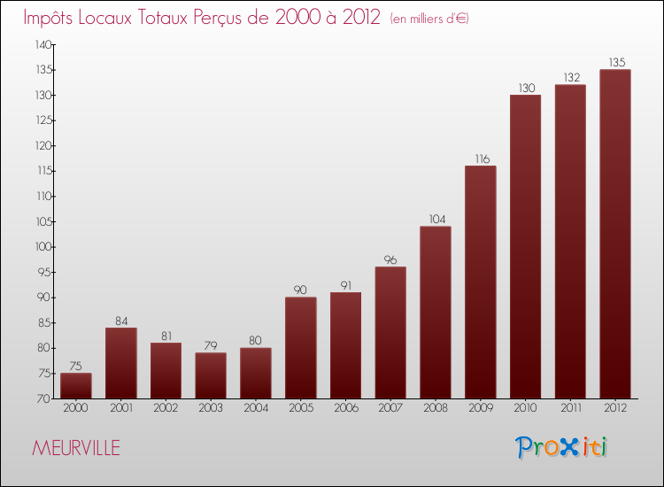 Evolution des Impôts Locaux pour la commune de MEURVILLE de 2000 à 2012 Evolution des Impôts Locaux pour MEURVILLE de 2000 à 2012