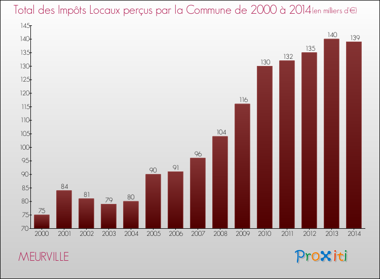 Evolution des Impôts Locaux pour la commune de MEURVILLE de 2000 à 2014 Evolution des Impôts Locaux pour MEURVILLE de 2000 à 2014