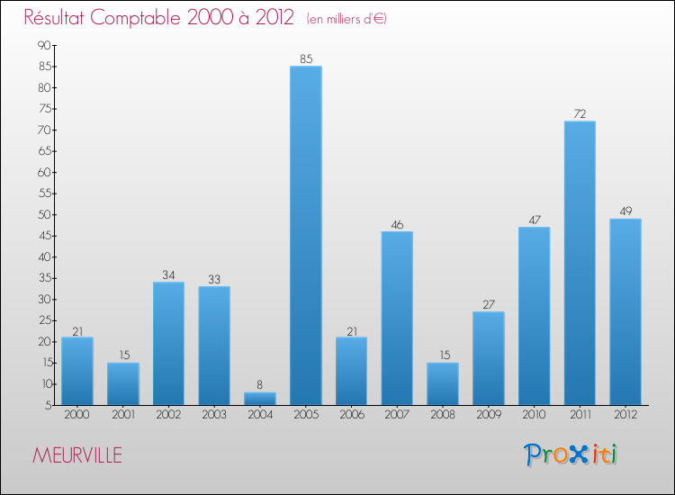 Evolution du résultat comptable pour la commune de MEURVILLE de 2000 à 2012 Evolution du résultat comptable pour MEURVILLE de 2000 à 2012