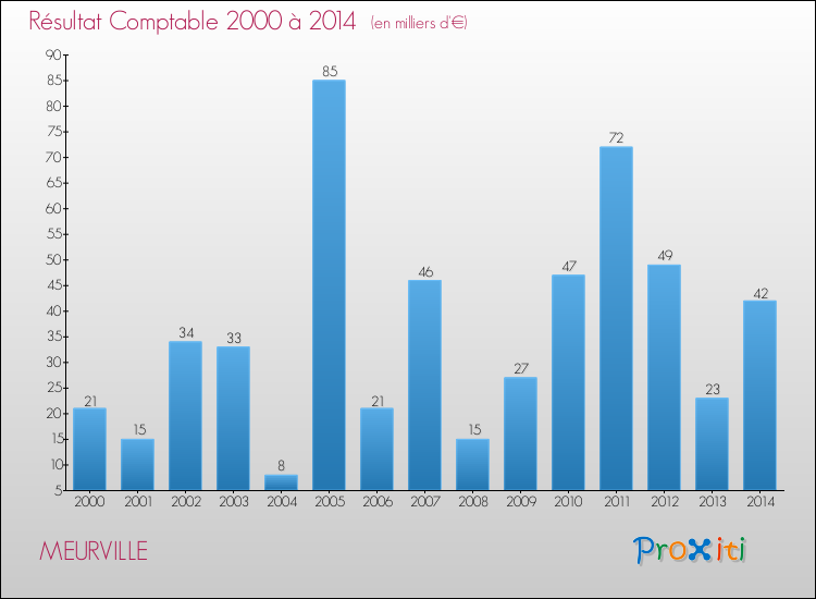 Evolution du résultat comptable pour la commune de MEURVILLE de 2000 à 2014 Evolution du résultat comptable pour MEURVILLE de 2000 à 2014
