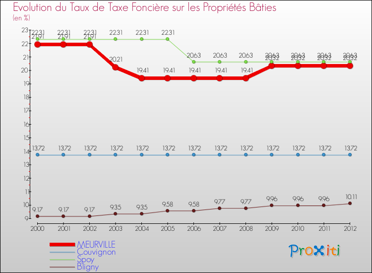 Evolution du taux de la taxe foncière sur le bati pour MEURVILLE et les communes proches de 2000 à 2012 Comparaison des taux de taxe foncière sur le bati pour MEURVILLE et les communes voisines de 2000 à 2012