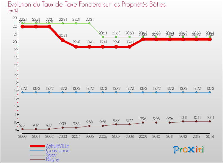 Evolution du taux de la taxe foncière sur le bati pour MEURVILLE et les communes proches de 2000 à 2014 Comparaison des taux de taxe foncière sur le bati pour MEURVILLE et les communes voisines de 2000 à 2014