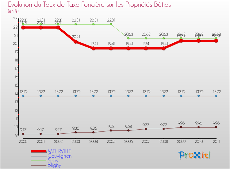 Evolution du taux de la taxe foncière sur le bati pour MEURVILLE et les communes proches Comparaison des taux de taxe foncière sur le bati pour MEURVILLE et les communes voisines