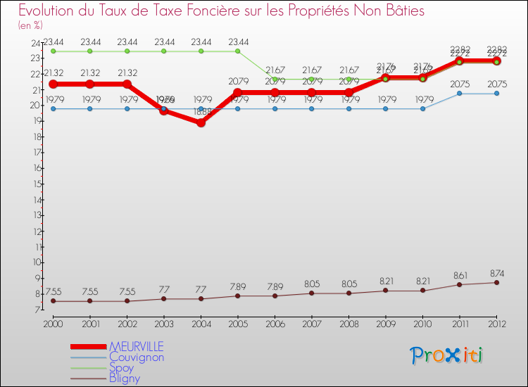 Evolution du taux de la taxe foncière sur les immeubles et terrains non batis pour MEURVILLE et les communes proches de 2000 à 2012 Comparaison des taux de la taxe foncière sur les immeubles et terrains non batis pour MEURVILLE et les communes voisines de 2000 à 2012