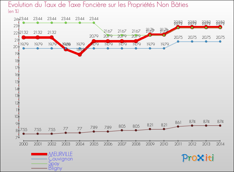 Evolution du taux de la taxe foncière sur les immeubles et terrains non batis pour MEURVILLE et les communes proches de 2000 à 2014 Comparaison des taux de la taxe foncière sur les immeubles et terrains non batis pour MEURVILLE et les communes voisines de 2000 à 2014