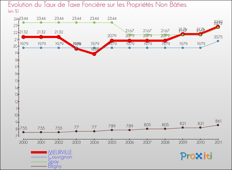 Evolution du taux de la taxe foncière sur les immeubles et terrains non batis pour MEURVILLE et les communes proches Comparaison des taux de la taxe foncière sur les immeubles et terrains non batis pour MEURVILLE et les communes voisines