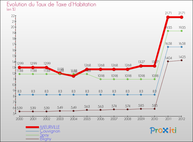 Evolution du taux de la taxe d'habitation pour MEURVILLE et les communes proches Comparaison des taux de la taxe d'habitation pour MEURVILLE et les communes voisines