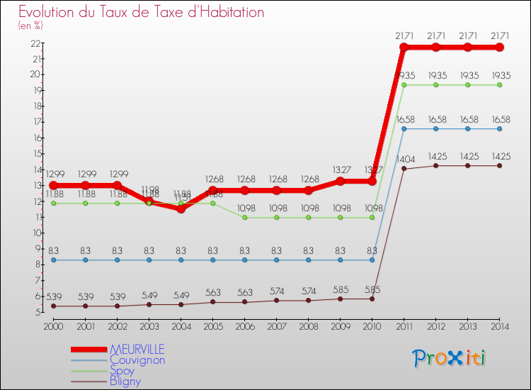 Evolution du taux de la taxe d'habitation pour MEURVILLE et les communes proches de 2000 à 2014 Comparaison des taux de la taxe d'habitation pour MEURVILLE et les communes voisines de 2000 à 2014