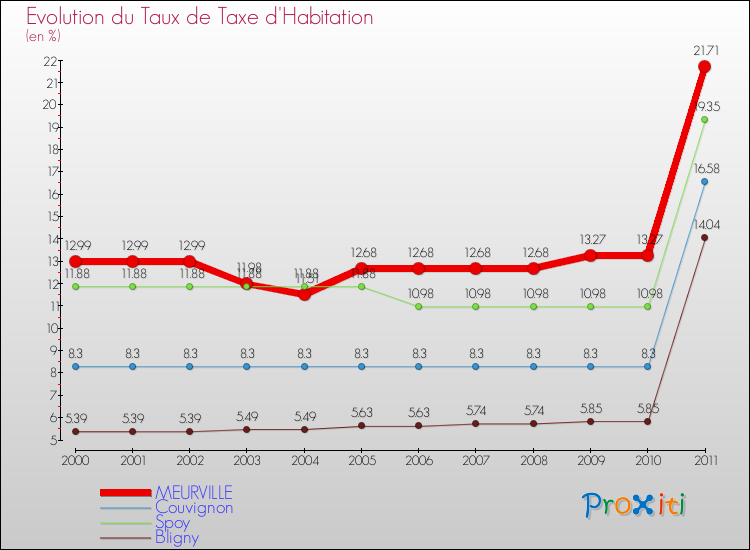 Evolution du taux de la taxe d'habitation pour MEURVILLE et les communes proches Comparaison des taux de la taxe d'habitation pour MEURVILLE et les communes voisines