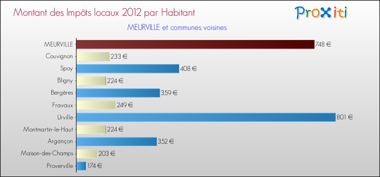 Montant des impôts locaux par Habitant pour MEURVILLE et les communes proches Comparaison des impôts locaux par habitant pour MEURVILLE et les communes voisines