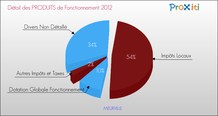 Décomposition du Budget de Fonctionnement 2012 de la commune de MEURVILLE Budget de Fonctionnement 2012 pour la commune de MEURVILLE