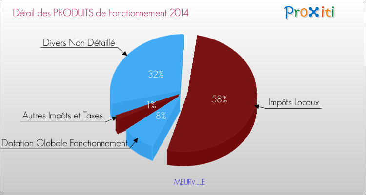 Décomposition du Budget de Fonctionnement 2014 de la commune de MEURVILLE Budget de Fonctionnement 2014 pour la commune de MEURVILLE