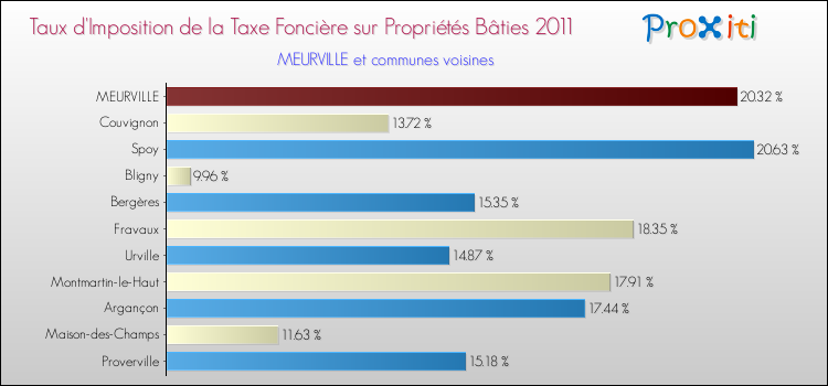 Taux d'imposition de la taxe foncière sur le bati 2011 pour MEURVILLE et les communes proches Comparaison des taux d'imposition de la taxe foncière sur le bati 2011 pour MEURVILLE et les communes voisines