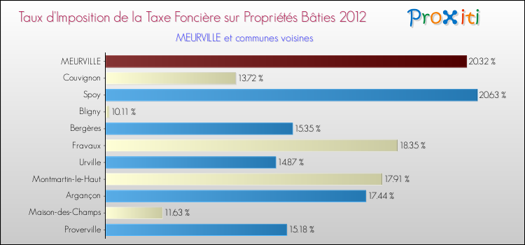 Taux d'imposition de la taxe foncière sur le bati 2012 pour MEURVILLE et les communes proches Comparaison des taux d'imposition de la taxe foncière sur le bati 2012 pour MEURVILLE et les communes voisines