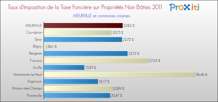 Taux d'imposition de la taxe foncière sur les immeubles et terrains non batis 2011 pour MEURVILLE et les communes proches Comparaison des taux d'imposition de la taxe foncière sur les immeubles et terrains non batis 2011 pour MEURVILLE et les communes voisines