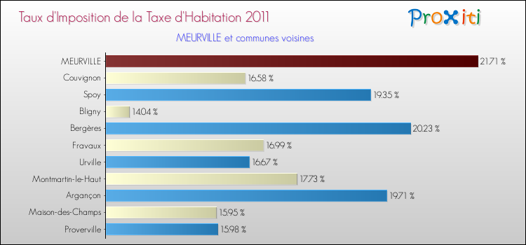 Taux d'imposition de la taxe d'habitation 2011 pour MEURVILLE et les communes proches Comparaison des taux d'imposition de la taxe d'habitation 2011 pour MEURVILLE et les communes voisines