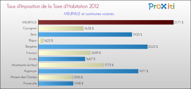 Taux d'imposition de la taxe d'habitation 2012 pour MEURVILLE et les communes proches Comparaison des taux d'imposition de la taxe d'habitation 2012 pour MEURVILLE et les communes voisines