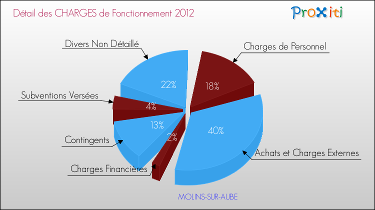 Décomposition des Charges de Fonctionnement 2012 de la commune de MOLINS-SUR-AUBE Charges de Fonctionnement 2012 pour la commune de MOLINS-SUR-AUBE