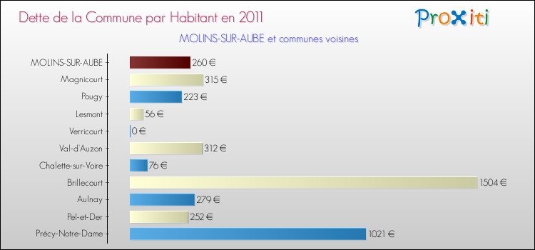 Dette par habitant de la commune en 2011 pour MOLINS-SUR-AUBE et les communes proches Comparaison de la dette par habitant de la commune en 2011 pour MOLINS-SUR-AUBE et les communes voisines