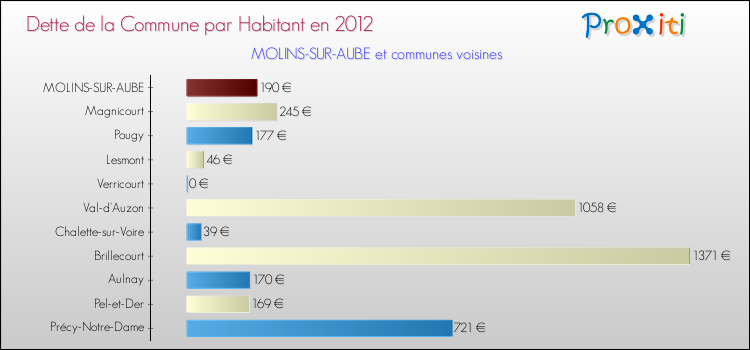 Dette par habitant de la commune en 2012 pour MOLINS-SUR-AUBE et les communes proches Comparaison de la dette par habitant de la commune en 2012 pour MOLINS-SUR-AUBE et les communes voisines