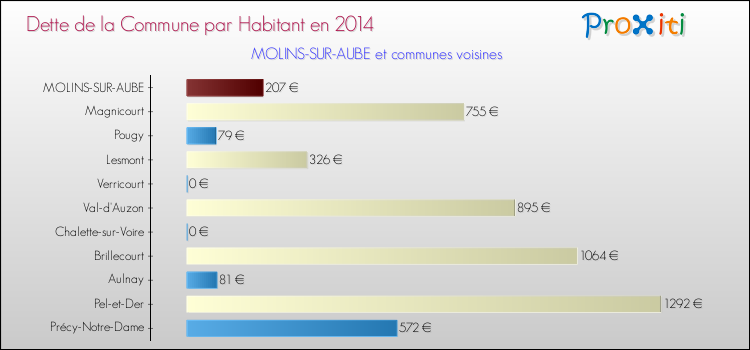 Dette par habitant de la commune en 2014 pour MOLINS-SUR-AUBE et les communes proches Comparaison de la dette par habitant de la commune en 2014 pour MOLINS-SUR-AUBE et les communes voisines