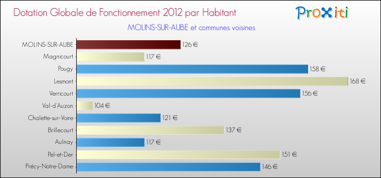 Montant des dotations globales de fonctionnement DGF par Habitant pour MOLINS-SUR-AUBE et les communes proches Comparaison des des dotations globales de fonctionnement DGF par habitant pour MOLINS-SUR-AUBE et les communes voisines