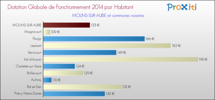 Montant des dotations globales de fonctionnement DGF par Habitant pour MOLINS-SUR-AUBE et les communes proches en 2014. Comparaison des des dotations globales de fonctionnement DGF par habitant pour MOLINS-SUR-AUBE et les communes voisines en 2014.
