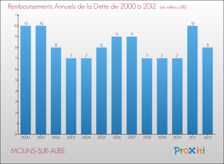 Evolution de l'annuité de la dette pour la commune de MOLINS-SUR-AUBE de 2000 à 2012 Annuités de la dette pour MOLINS-SUR-AUBE de 2000 à 2012