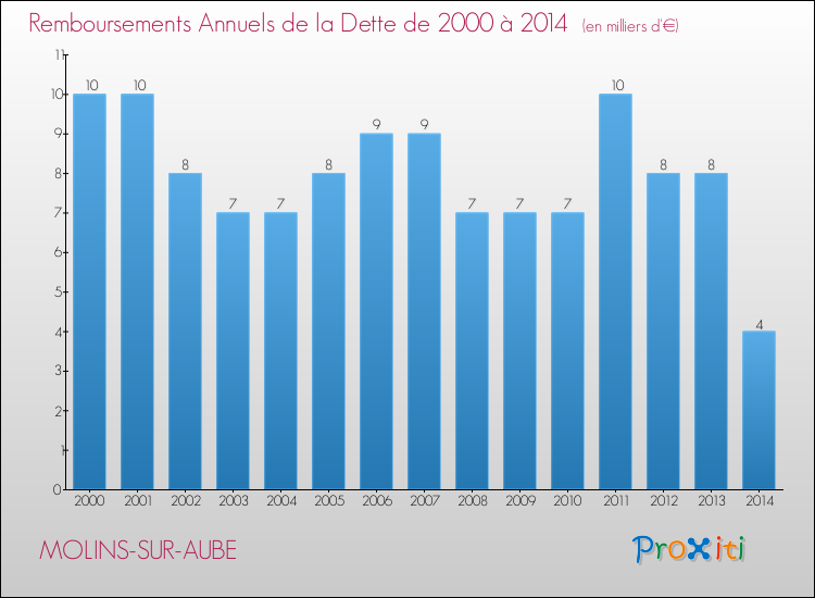 Evolution de l'annuité de la dette pour la commune de MOLINS-SUR-AUBE de 2000 à 2014 Annuités de la dette pour MOLINS-SUR-AUBE de 2000 à 2014