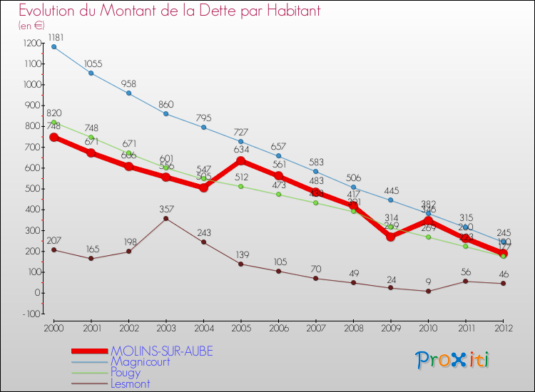 Evolution de la dette par habitant pour la commune de MOLINS-SUR-AUBE et les communes proches de 2000 à 2012 Comparaison de la dette par habitant pour MOLINS-SUR-AUBE et les communes voisines de 2000 à 2012