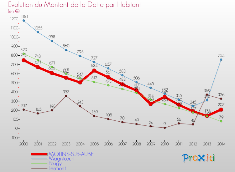 Evolution de la dette par habitant pour la commune de MOLINS-SUR-AUBE et les communes proches de 2000 à 2014 Comparaison de la dette par habitant pour MOLINS-SUR-AUBE et les communes voisines de 2000 à 2014