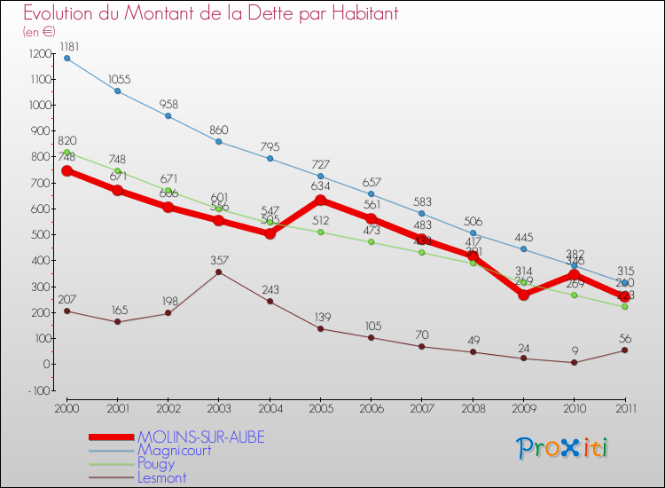 Evolution de la dette par habitant pour la commune de MOLINS-SUR-AUBE et les communes proches Comparaison de la dette par habitant pour MOLINS-SUR-AUBE et les communes voisines