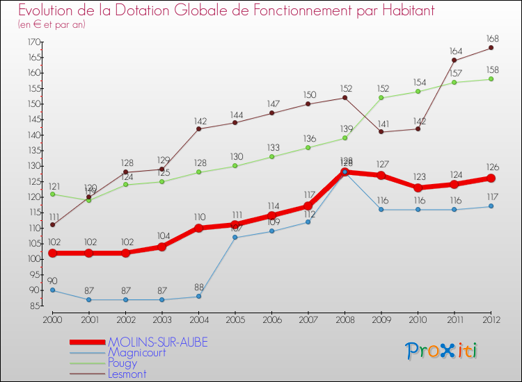 Evolution et montant de la dotation globale de fonctionnement par Habitant pour MOLINS-SUR-AUBE et les communes proches Comparaison des dotations globales de fonctionnement par habitant pour MOLINS-SUR-AUBE et les communes voisines