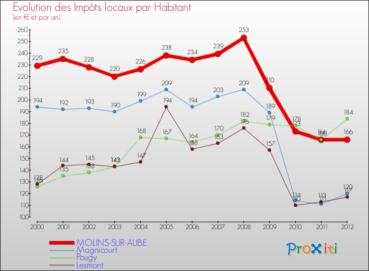 Evolution et montant des impôts locaux par Habitant pour MOLINS-SUR-AUBE et les communes proches Comparaison des impôts locaux par habitant pour MOLINS-SUR-AUBE et les communes voisines