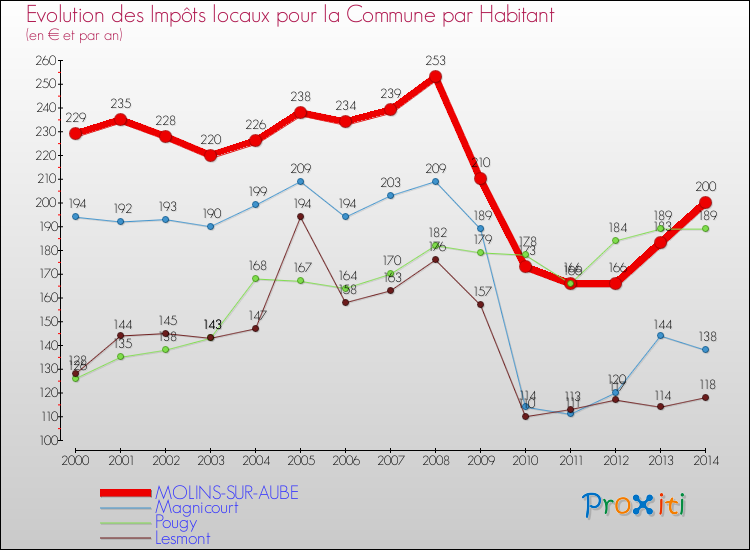Evolution et montant des impôts locaux par Habitant pour MOLINS-SUR-AUBE et les communes proches de 2000 à 2014 Comparaison des impôts locaux par habitant pour MOLINS-SUR-AUBE et les communes voisines de 2000 à 2014