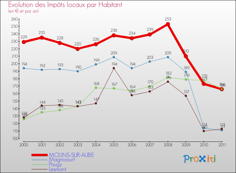 Evolution et montant des impôts locaux par Habitant pour MOLINS-SUR-AUBE et les communes proches Comparaison des impôts locaux par habitant pour MOLINS-SUR-AUBE et les communes voisines