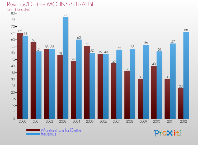 Evolution comparée de la dette et des revenus pour la commune de MOLINS-SUR-AUBE de 2000 à 2012 Comparaison de la dette et des revenus pour MOLINS-SUR-AUBE de 2000 à 2012
