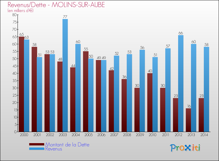 Evolution comparée de la dette et des revenus pour la commune de MOLINS-SUR-AUBE de 2000 à 2014 Comparaison de la dette et des revenus pour MOLINS-SUR-AUBE de 2000 à 2014