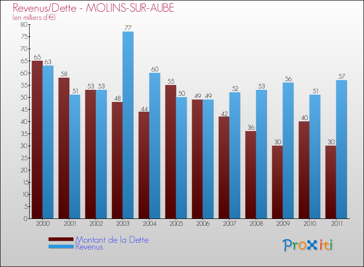 Evolution comparée de la dette et des revenus pour la commune de MOLINS-SUR-AUBE de 2000 à 2011 Comparaison de la dette et des revenus pour MOLINS-SUR-AUBE de 2000 à 2011