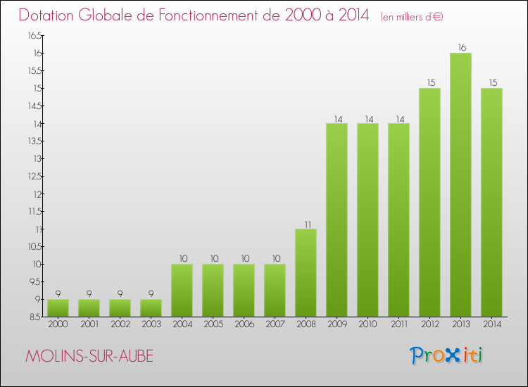 Evolution du montant de la Dotation Globale de Fonctionnement pour la commune de MOLINS-SUR-AUBE de 2000 à 2014 Evolution du montant de la Dotation Globale de Fonctionnement pour MOLINS-SUR-AUBE de 2000 à 2014
