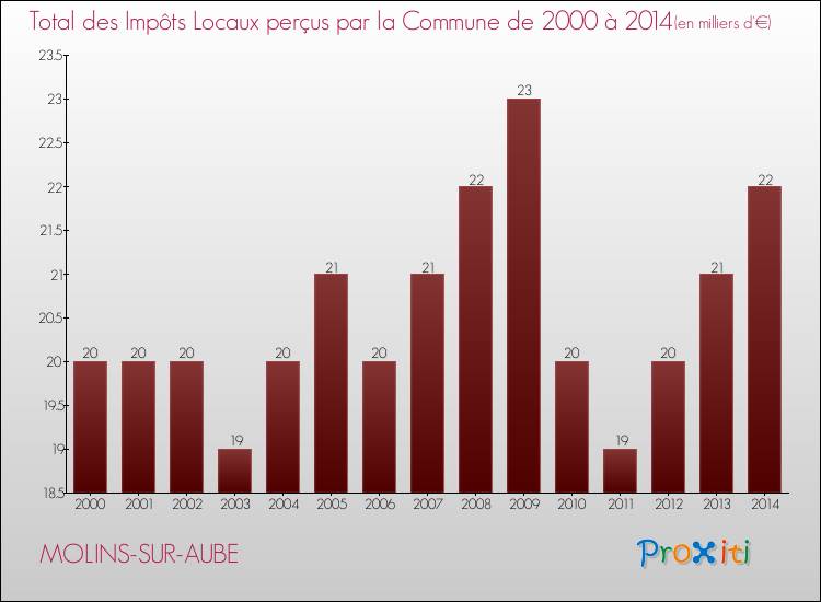 Evolution des Impôts Locaux pour la commune de MOLINS-SUR-AUBE de 2000 à 2014 Evolution des Impôts Locaux pour MOLINS-SUR-AUBE de 2000 à 2014