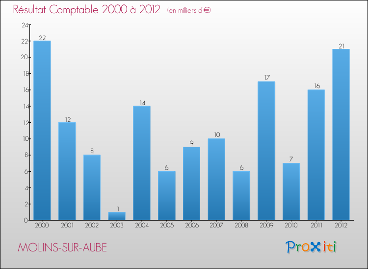 Evolution du résultat comptable pour la commune de MOLINS-SUR-AUBE de 2000 à 2012 Evolution du résultat comptable pour MOLINS-SUR-AUBE de 2000 à 2012