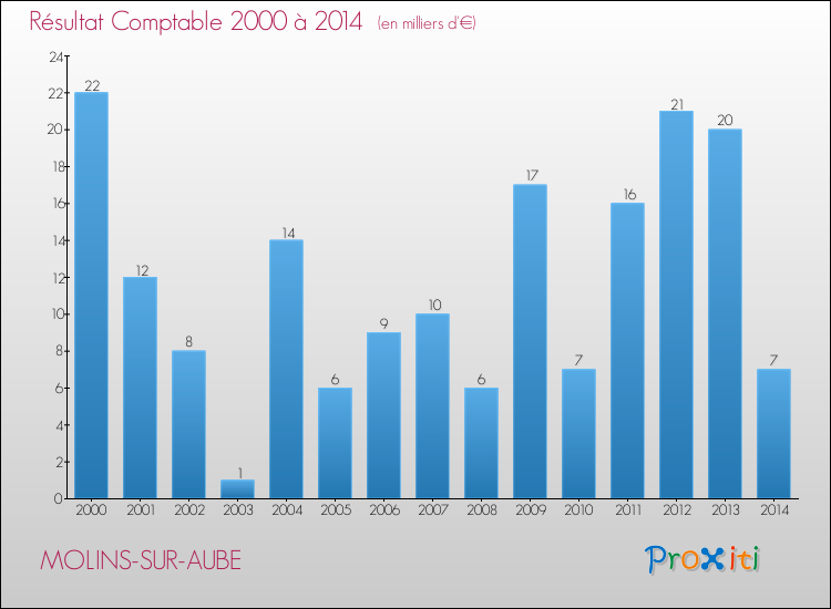 Evolution du résultat comptable pour la commune de MOLINS-SUR-AUBE de 2000 à 2014 Evolution du résultat comptable pour MOLINS-SUR-AUBE de 2000 à 2014
