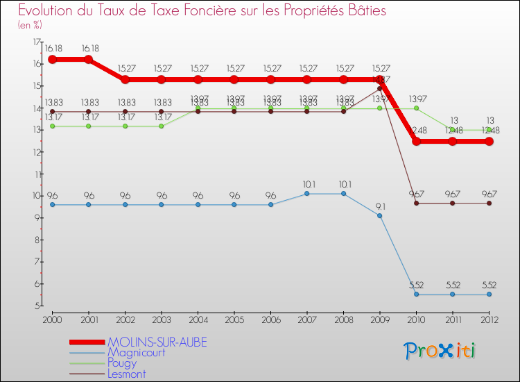 Evolution du taux de la taxe foncière sur le bati pour MOLINS-SUR-AUBE et les communes proches de 2000 à 2012 Comparaison des taux de taxe foncière sur le bati pour MOLINS-SUR-AUBE et les communes voisines de 2000 à 2012