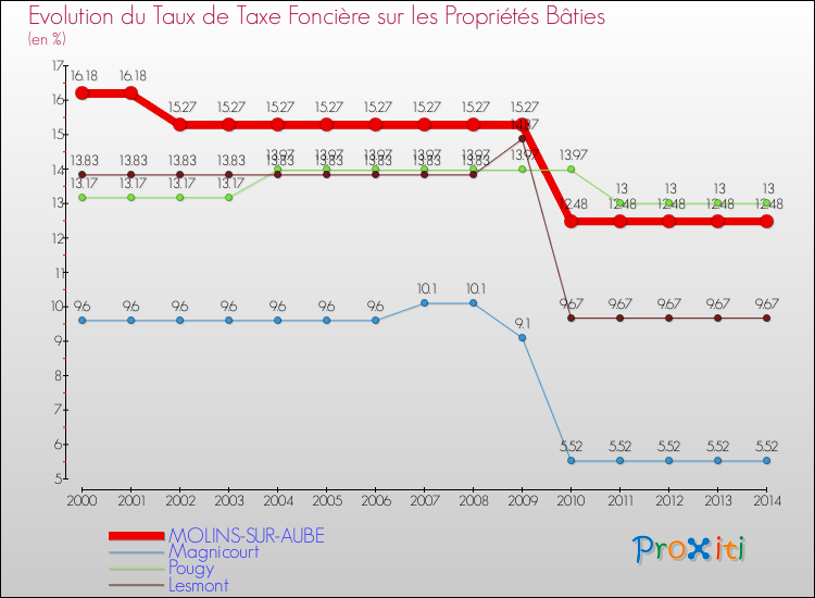 Evolution du taux de la taxe foncière sur le bati pour MOLINS-SUR-AUBE et les communes proches de 2000 à 2014 Comparaison des taux de taxe foncière sur le bati pour MOLINS-SUR-AUBE et les communes voisines de 2000 à 2014