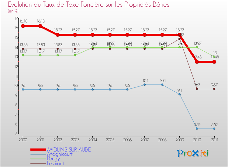 Evolution du taux de la taxe foncière sur le bati pour MOLINS-SUR-AUBE et les communes proches Comparaison des taux de taxe foncière sur le bati pour MOLINS-SUR-AUBE et les communes voisines