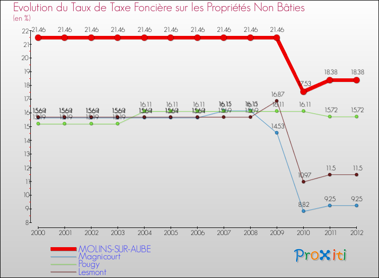 Evolution du taux de la taxe foncière sur les immeubles et terrains non batis pour MOLINS-SUR-AUBE et les communes proches de 2000 à 2012 Comparaison des taux de la taxe foncière sur les immeubles et terrains non batis pour MOLINS-SUR-AUBE et les communes voisines de 2000 à 2012