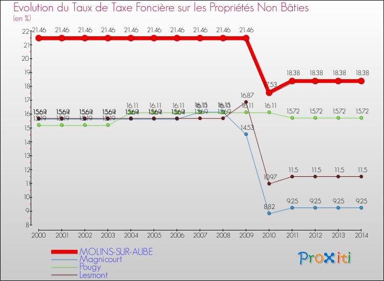 Evolution du taux de la taxe foncière sur les immeubles et terrains non batis pour MOLINS-SUR-AUBE et les communes proches de 2000 à 2014 Comparaison des taux de la taxe foncière sur les immeubles et terrains non batis pour MOLINS-SUR-AUBE et les communes voisines de 2000 à 2014